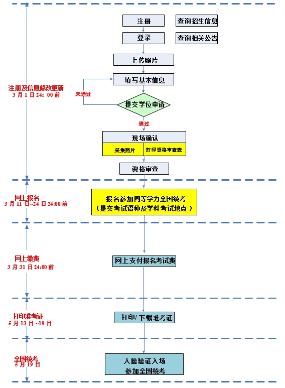 同等學(xué)力申碩報(bào)名流程