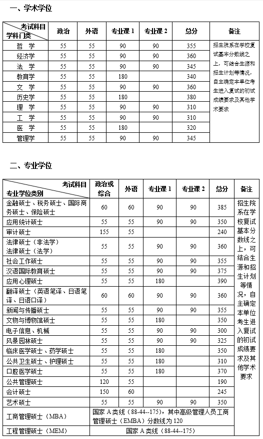 北京大學(xué)2020年碩士研究生招生復(fù)試基本分?jǐn)?shù)線