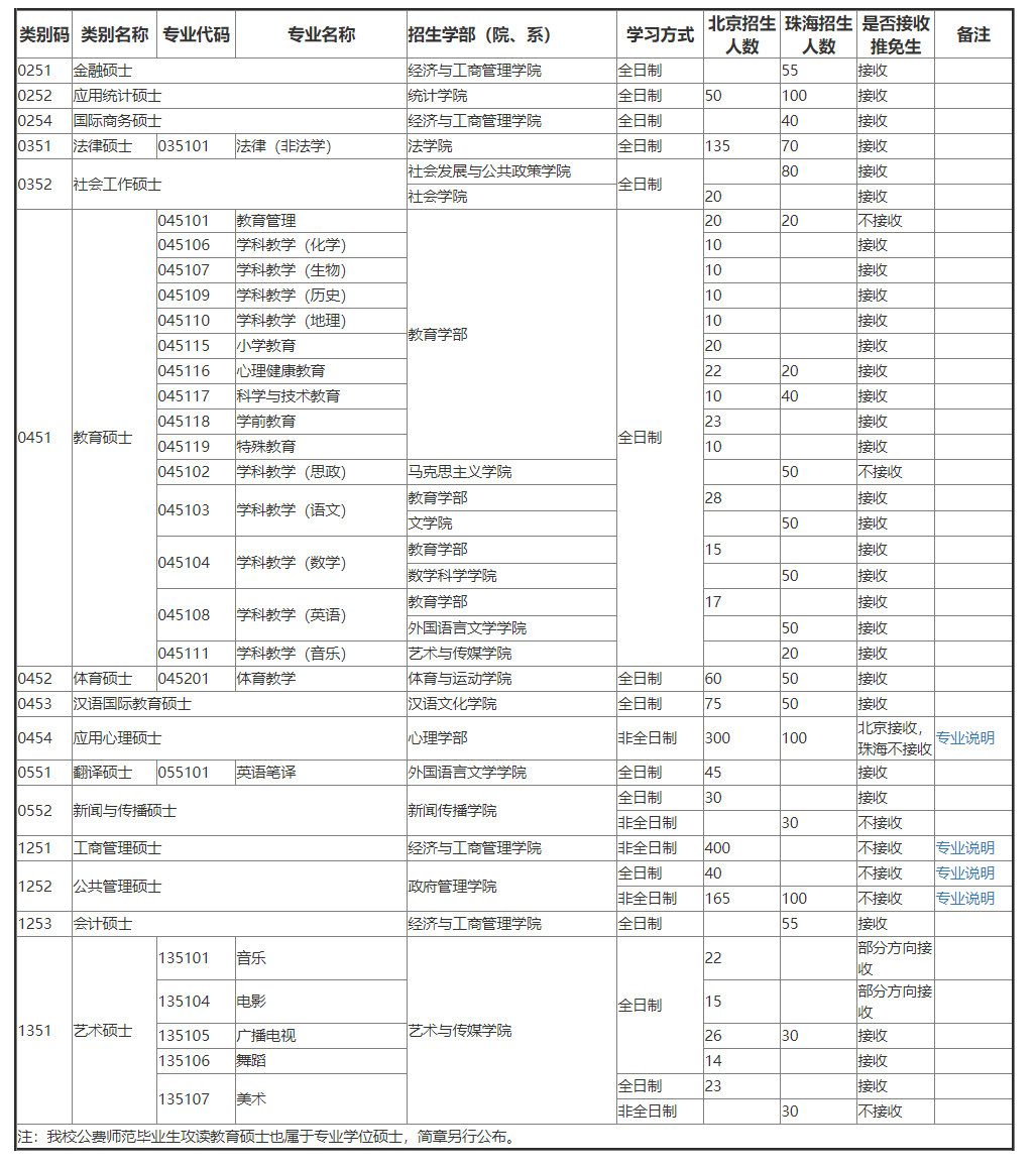 北京師范大學(xué)非全日制研究生