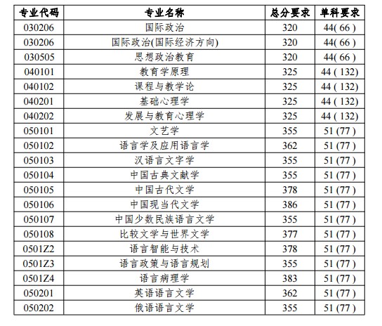 2019年北京語言大學碩士考研復試分數(shù)線