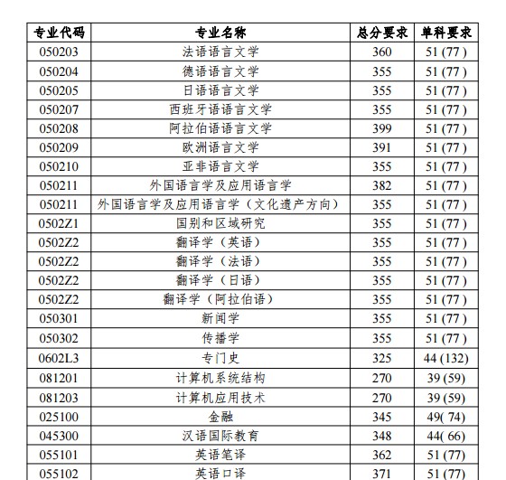 2019年北京語言大學碩士考研復試分數(shù)線