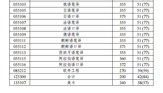 2019年北京語言大學碩士考研復試分數(shù)線