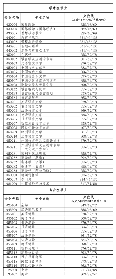 北京語(yǔ)言大學(xué)2020年碩士研究生復(fù)試分?jǐn)?shù)線(xiàn)