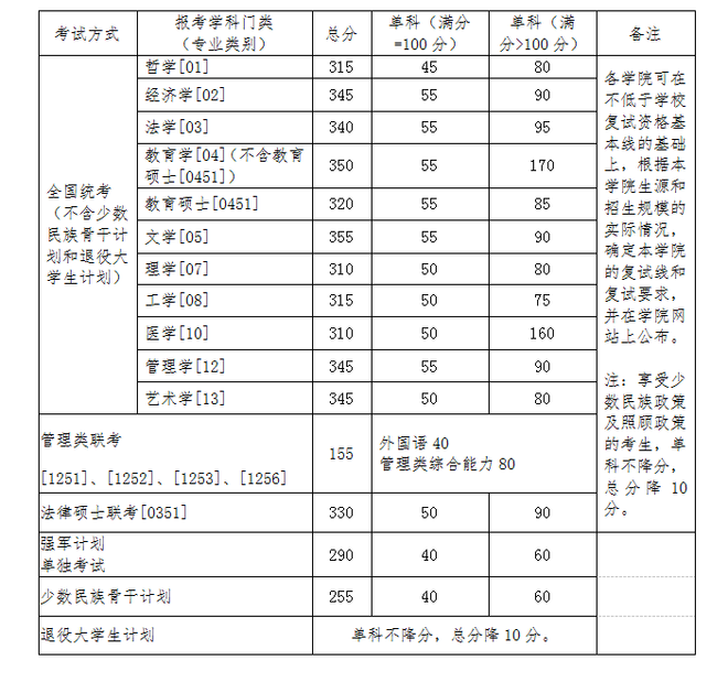 北航2016年學(xué)歷碩士研究生入學(xué)考試復(fù)試資格分數(shù)線