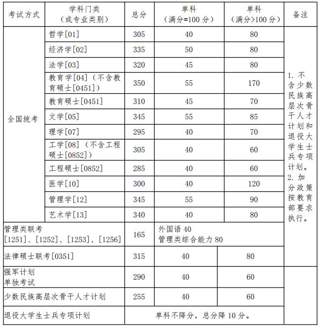 北航2019年碩士研究生招生復(fù)試資格分?jǐn)?shù)線