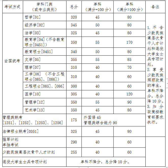 北航2020年碩士研究生招生復(fù)試資格分?jǐn)?shù)線 