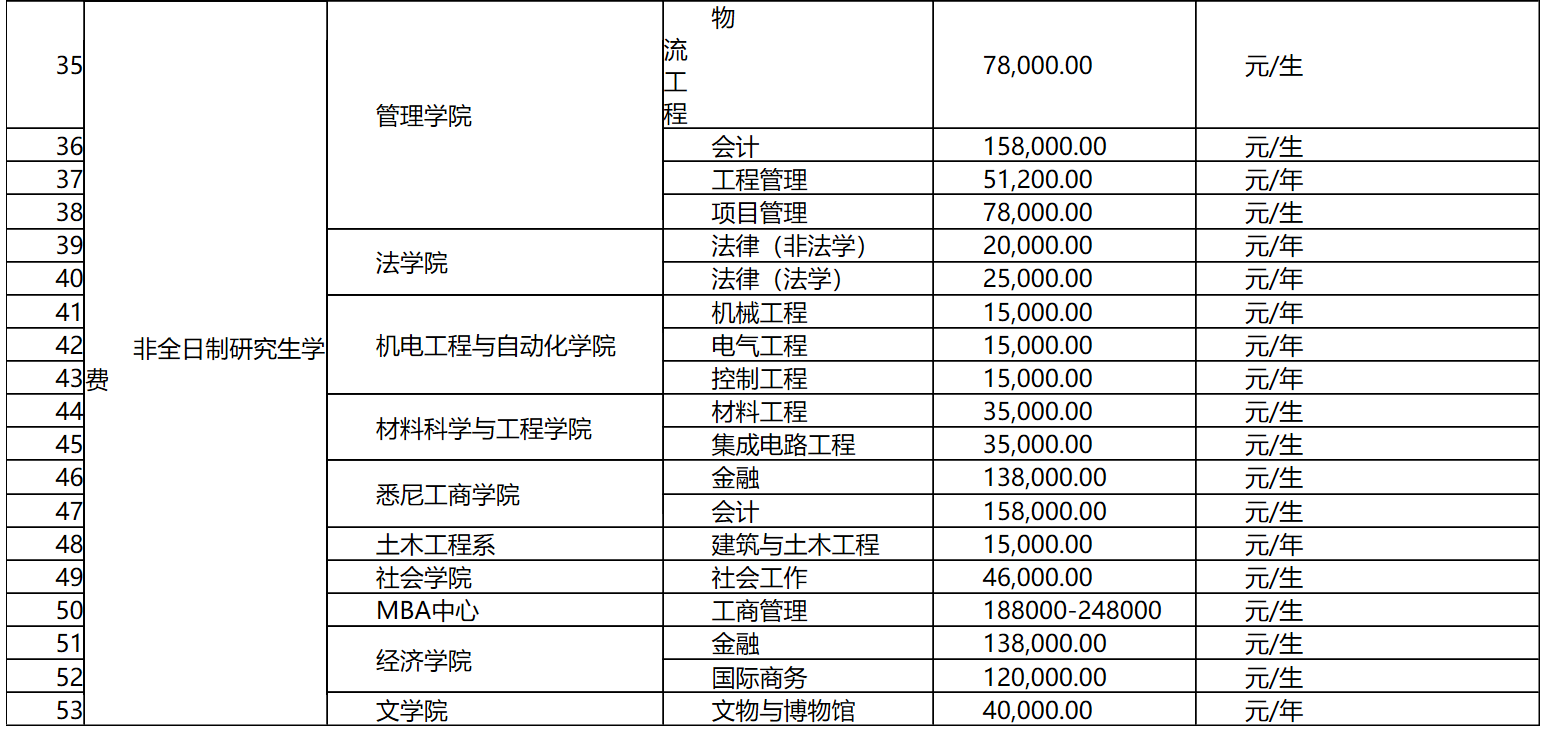 上海大學2020年非全日制研究生教育收費標準