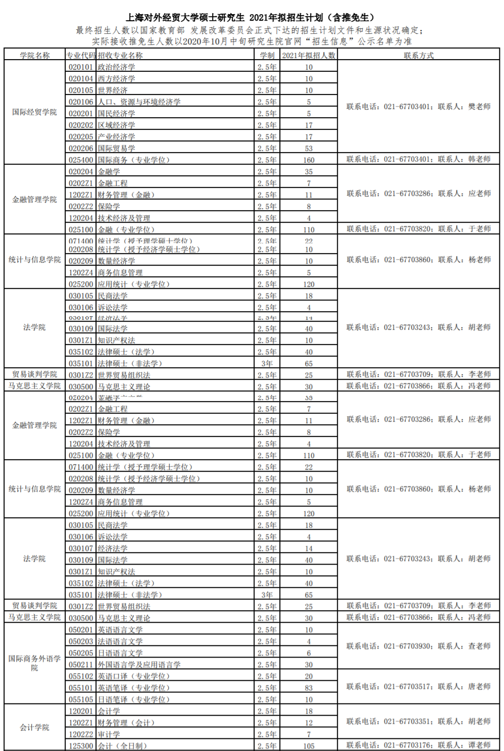 2021年上海對(duì)外經(jīng)貿(mào)大學(xué)碩士研究生各專業(yè)擬招生人數(shù)