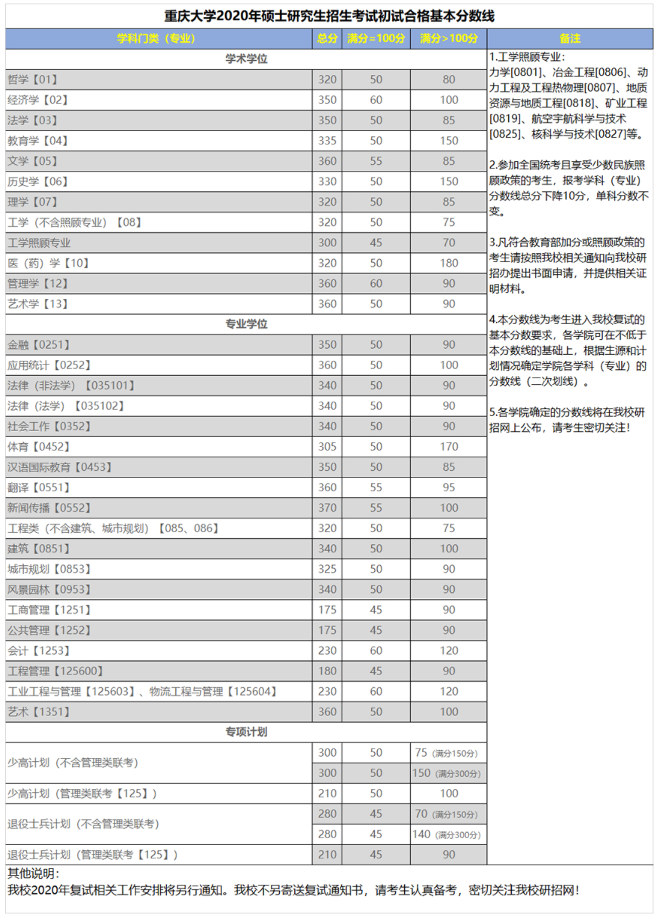 重慶大學(xué)2020年全國碩士研究招生考試初試合格基本分?jǐn)?shù)線