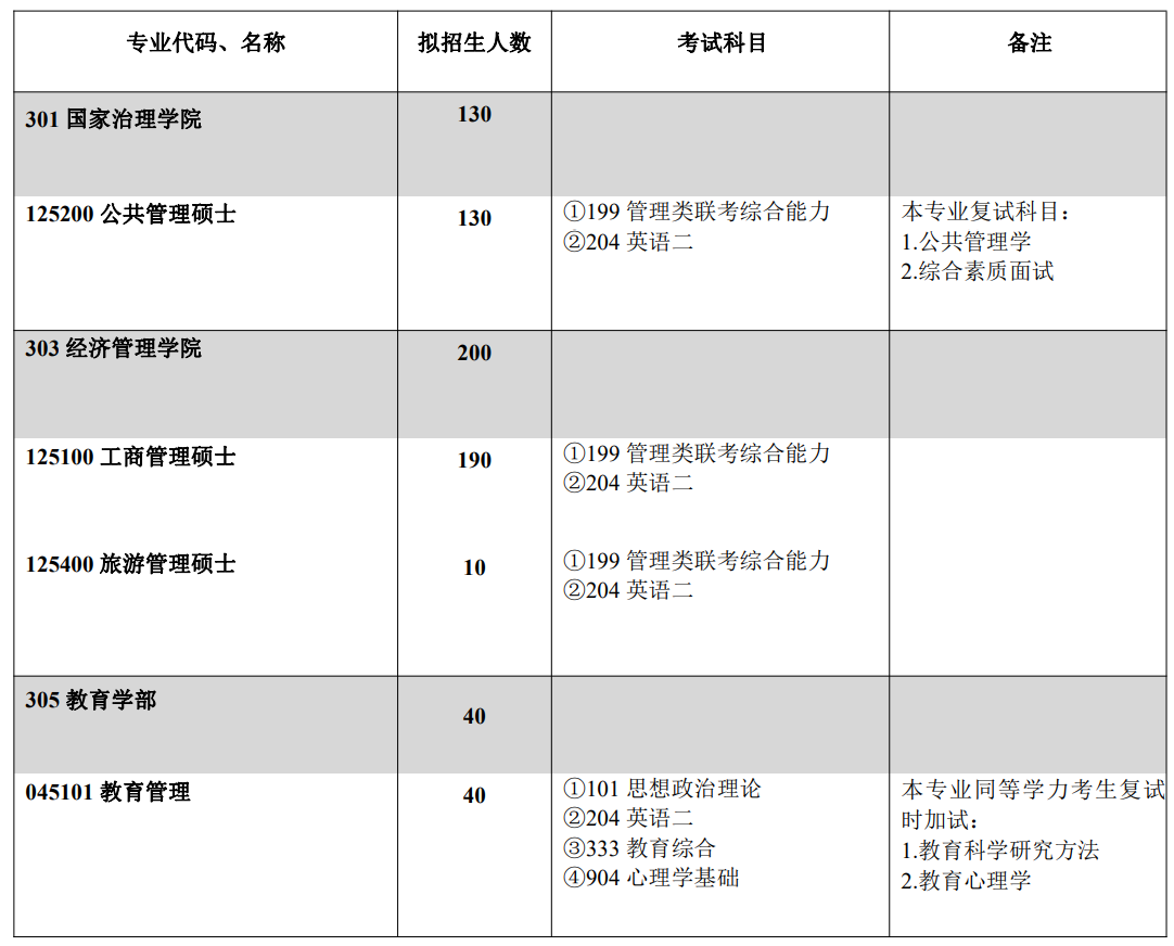 西南大學2021年非全日制研究生招生專業(yè)及招生人數