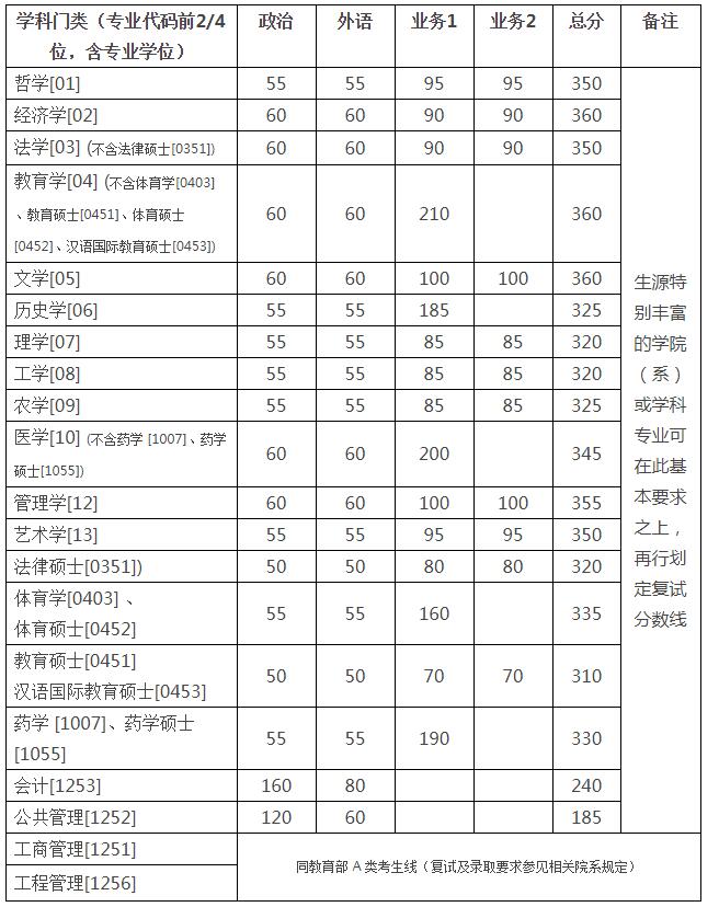 浙江大學(xué)2018年碩士研究生（含專業(yè)學(xué)位）復(fù)試分數(shù)線基本要求