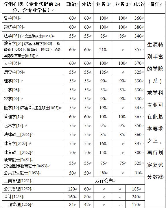 浙江大學(xué)2019年碩士研究生（含非全日制）復(fù)試分?jǐn)?shù)線基本要求 