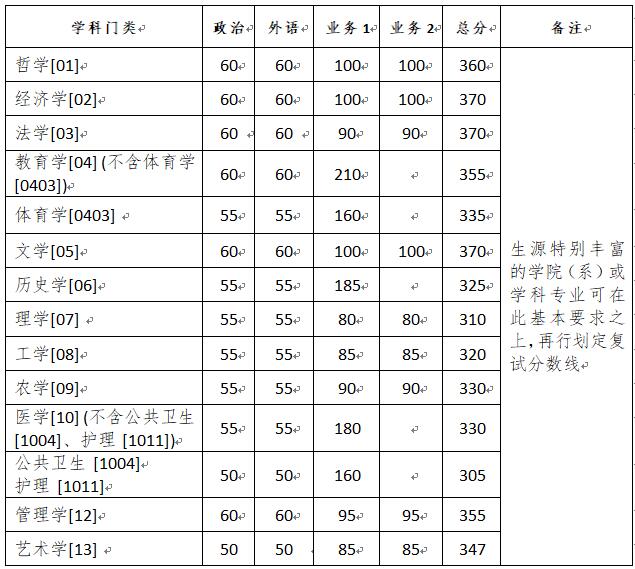 浙江大學2020年碩士研究生（含非全日制）復試分數(shù)線的基本要求