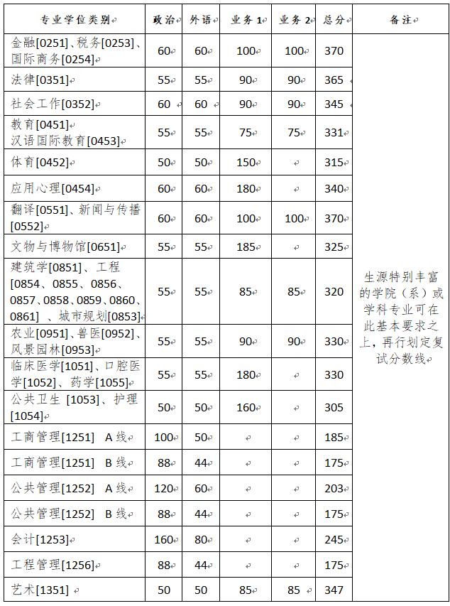 浙江大學2020年碩士研究生（含非全日制）復試分數(shù)線的基本要求