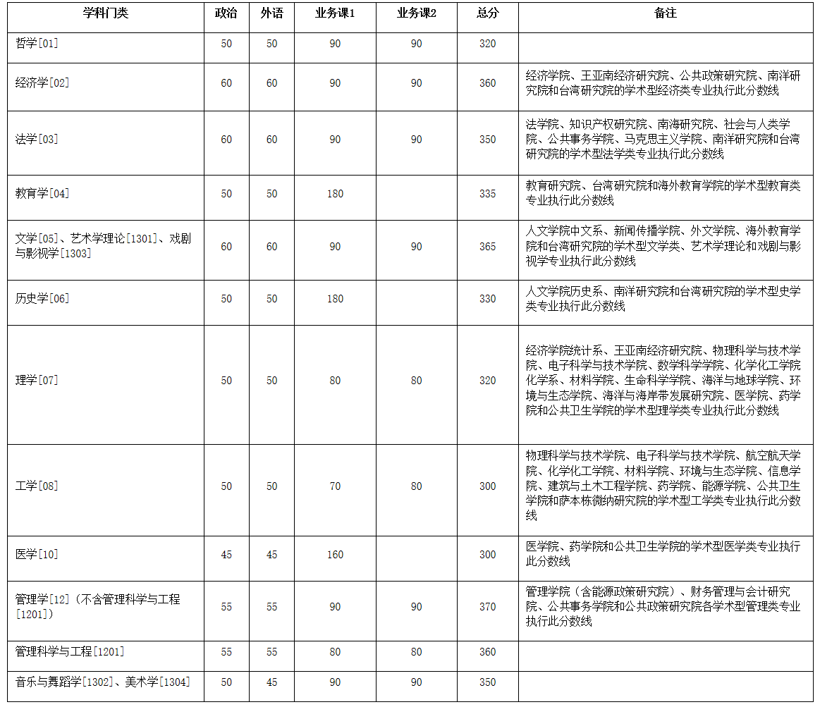 廈門大學(xué)2020年碩士研究生學(xué)術(shù)學(xué)位復(fù)試基本分?jǐn)?shù)線