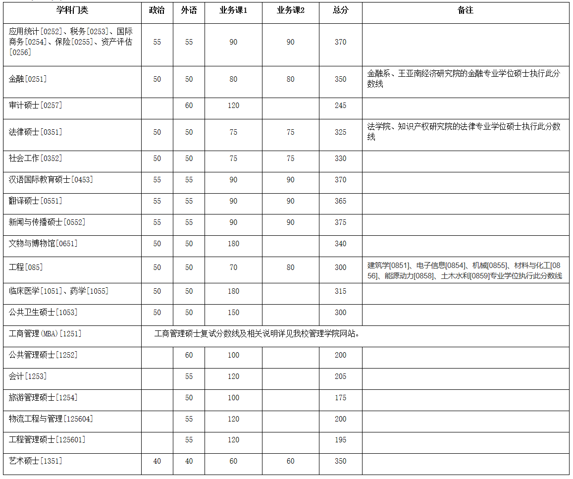 廈門大學(xué)2020年碩士研究生復(fù)專業(yè)學(xué)位試基本分?jǐn)?shù)線