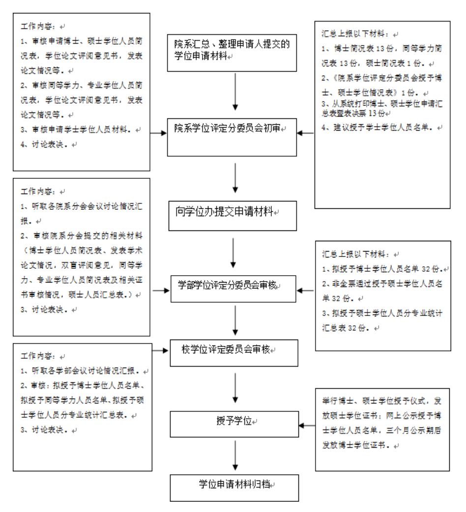 鄭州大學(xué)碩士研究生論文答辯及申請學(xué)位流程