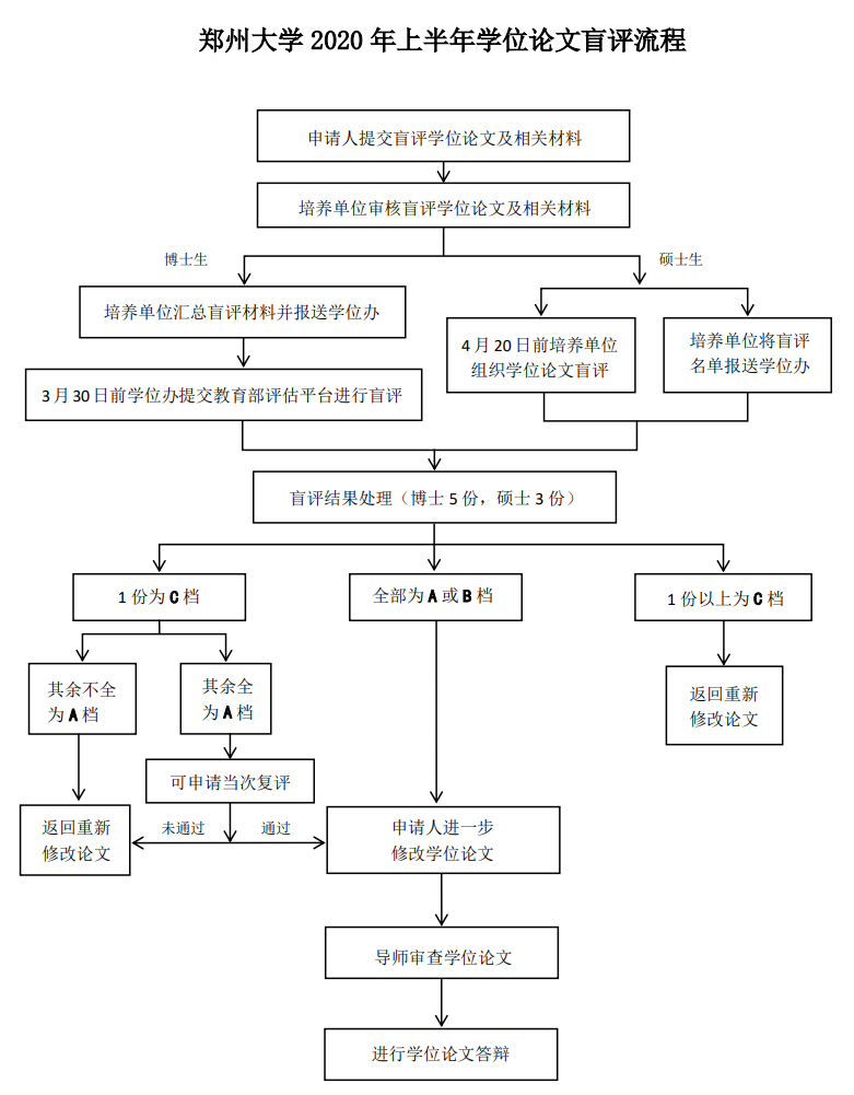 鄭州大學(xué)2020年上半年學(xué)位論文盲評流程