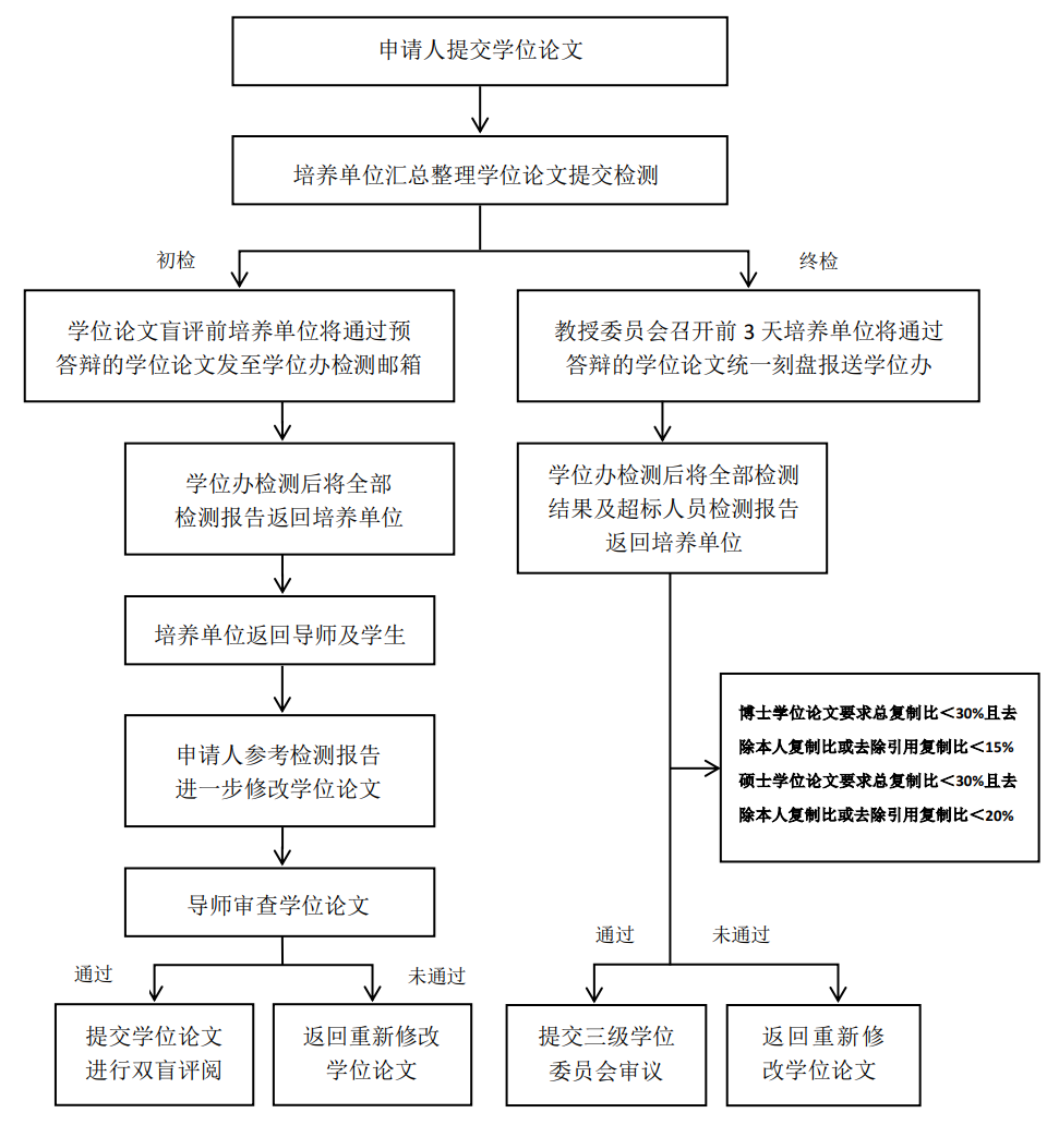 鄭州大學(xué)2020年上半年學(xué)位論文復(fù)制比檢測(cè)流程