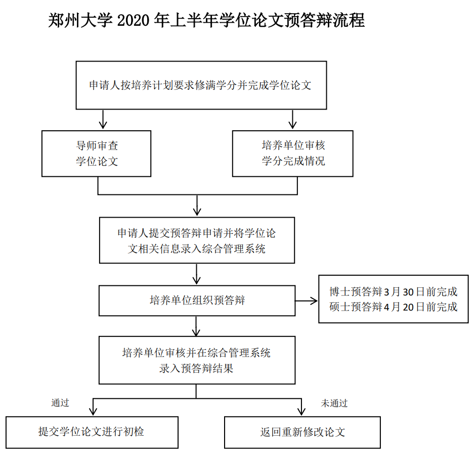 鄭州大學(xué)2020年上半年學(xué)位論文預(yù)答辯流程