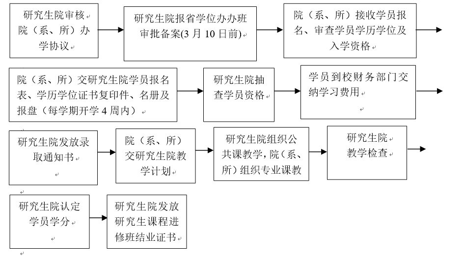 華中科技大學研究生課程進修班學習流程