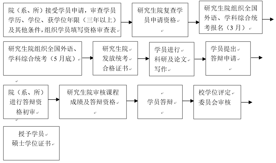 華中科技大學(xué)同等學(xué)力申請(qǐng)碩士學(xué)位流程