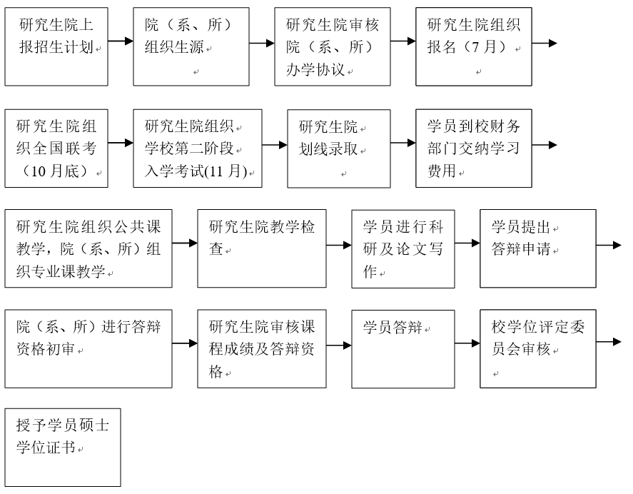 華中科技大學(xué)在職人員攻讀碩士學(xué)位流程