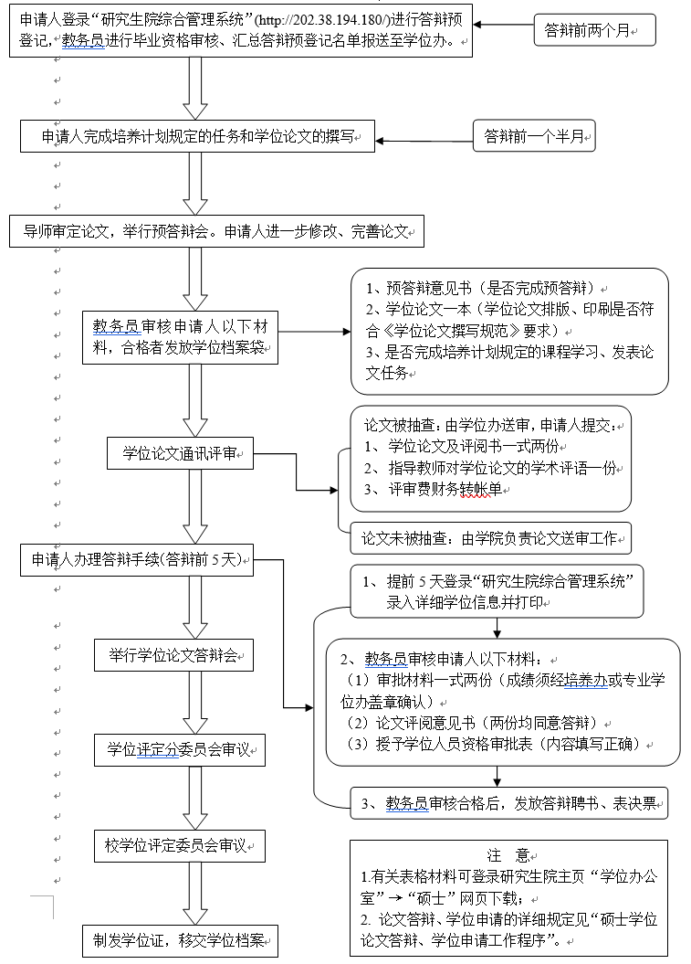 華南理工大學(xué)碩士學(xué)位論文答辯、學(xué)位申請(qǐng)流程圖