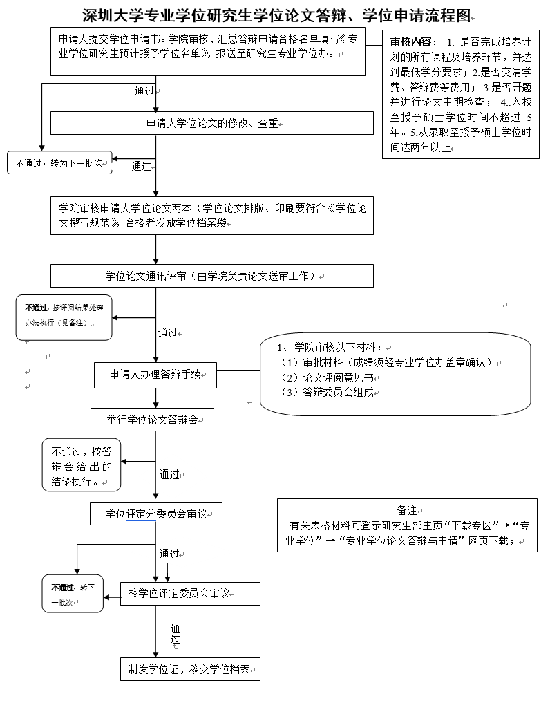 深圳大學(xué)專業(yè)學(xué)位研究生學(xué)位論文答辯、學(xué)位申請流程