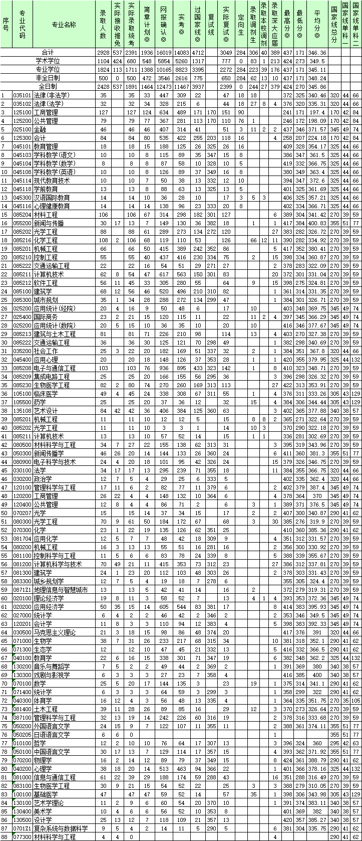 深圳大學(xué)2019年碩士研究生錄取情況統(tǒng)計(jì)表