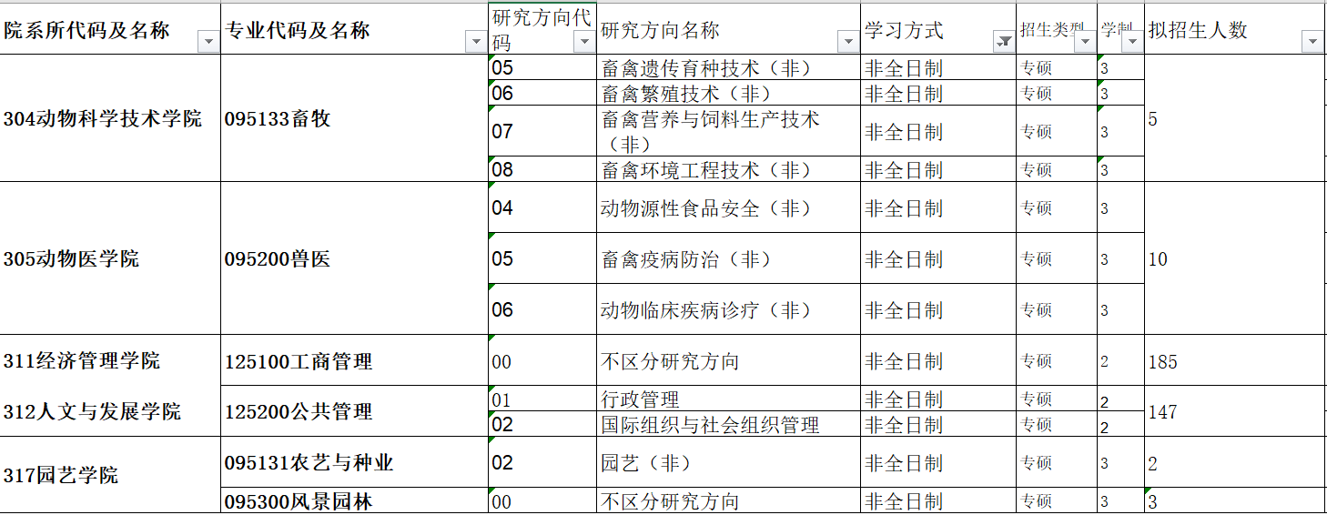 2021年中國(guó)農(nóng)業(yè)大學(xué)非全日制研究生招生專業(yè)