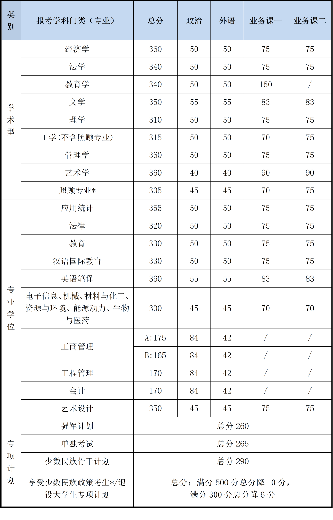 北理工2020年碩士研究生招生考試復(fù)試基本分?jǐn)?shù)線