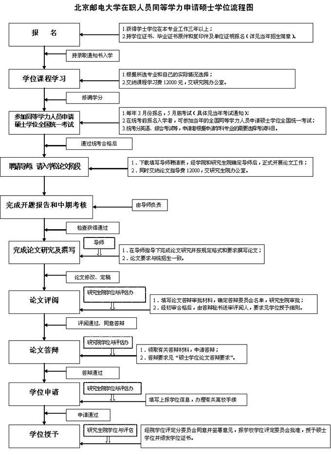 北京郵電大學(xué)同等學(xué)力申請(qǐng)碩士學(xué)位流程圖