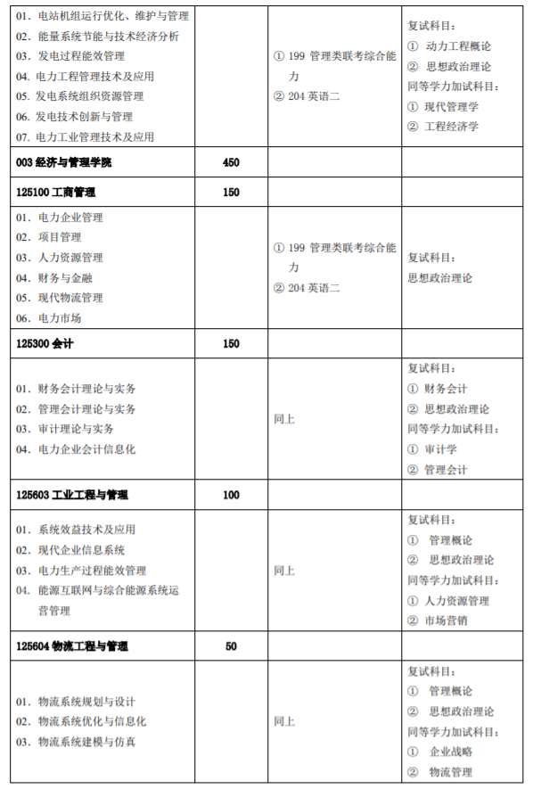 招生專業(yè)目錄