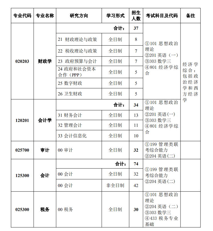 2021年中國財政科學研究院碩士研究生招生計劃