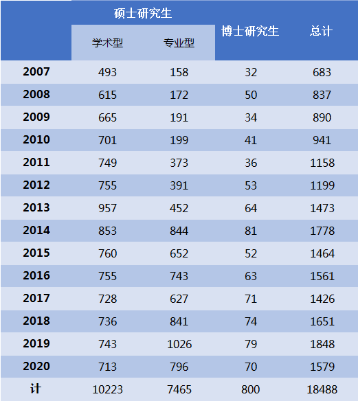 2007-2020年內(nèi)蒙古大學(xué)研究生畢業(yè)人數(shù)統(tǒng)計(jì)