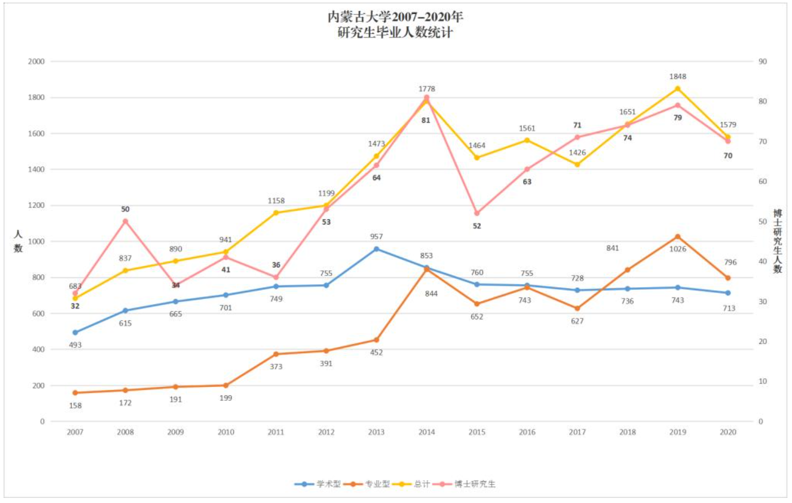 2007-2020年內(nèi)蒙古大學(xué)研究生畢業(yè)人數(shù)統(tǒng)計(jì)