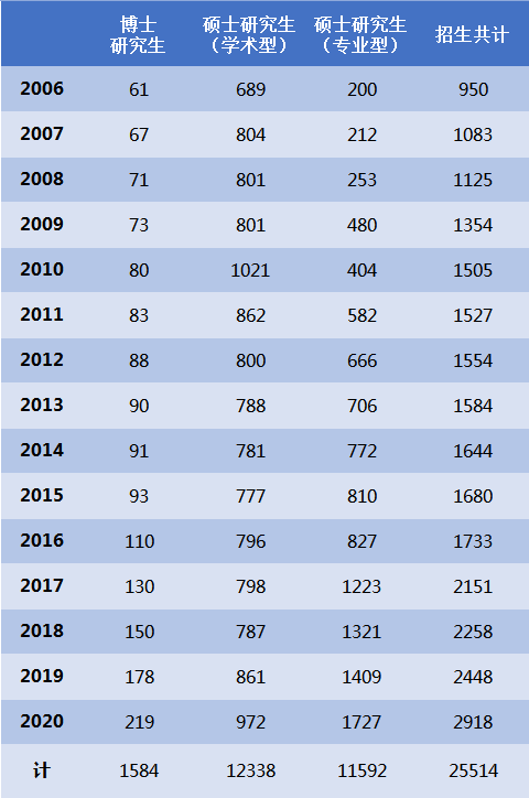 2006-2020級內(nèi)蒙古大學研究生（雙證）招生統(tǒng)計
