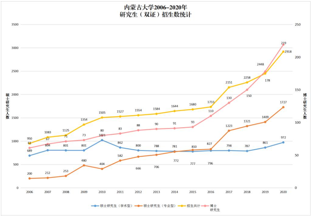 2006-2020級內(nèi)蒙古大學研究生（雙證）招生統(tǒng)計