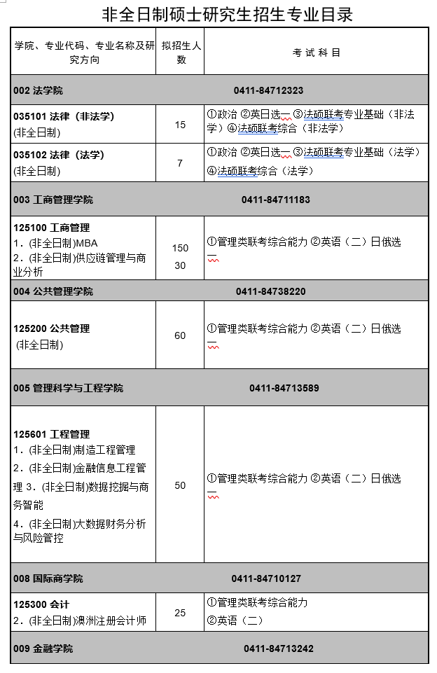 2021年東北財經(jīng)大學非全日制研究生招生專業(yè)