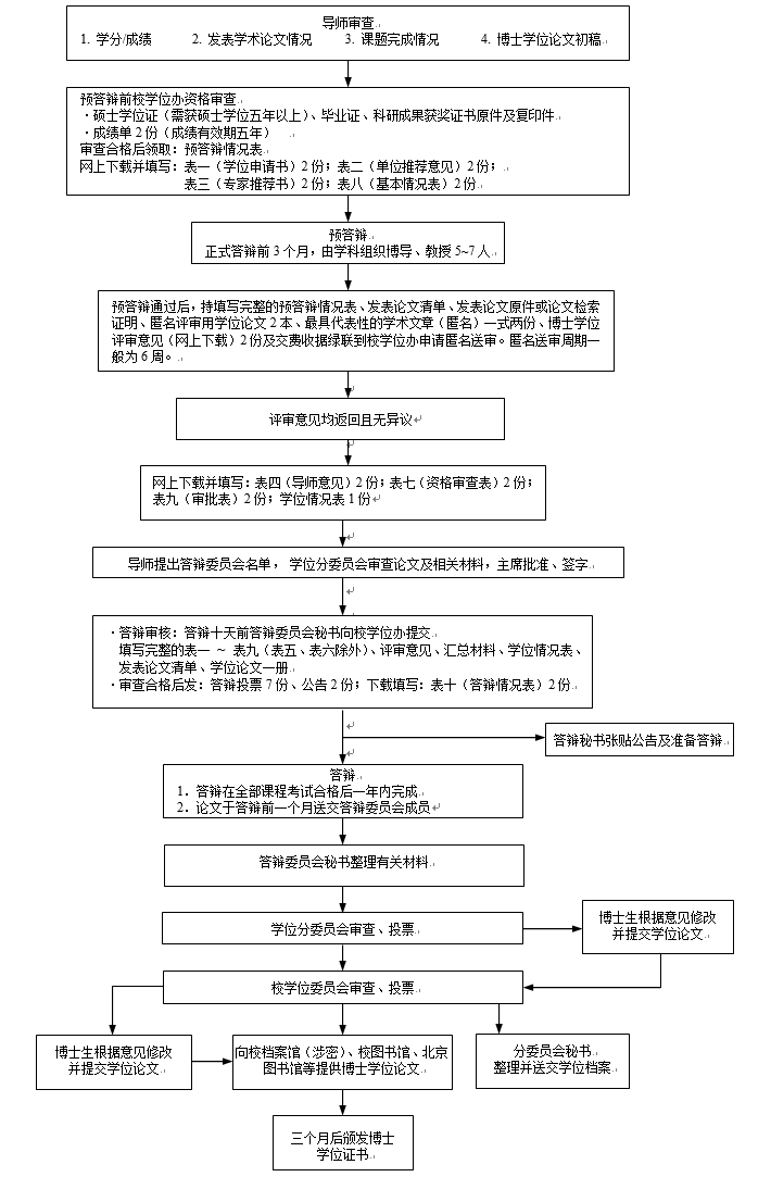 哈爾濱工業(yè)大學同等學力人員申請博士學位程序