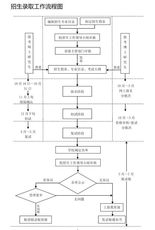 東北農業(yè)大學研究生招生錄取工作流程