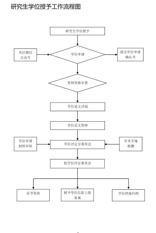 東北農(nóng)業(yè)大學(xué)研究生學(xué)位授予工作流程 