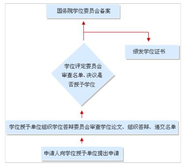 東北農(nóng)業(yè)大學(xué)博士、碩士學(xué)位授予程序 