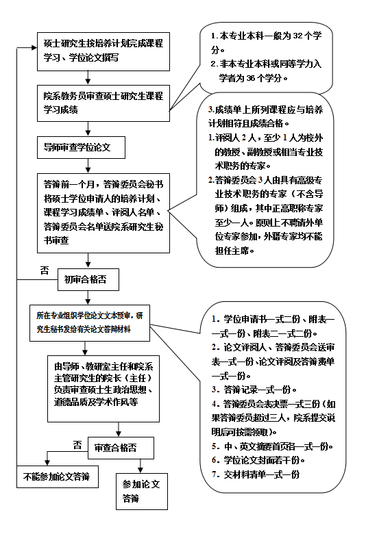 南京大學(xué)碩士學(xué)位論文答辯資格審查流程