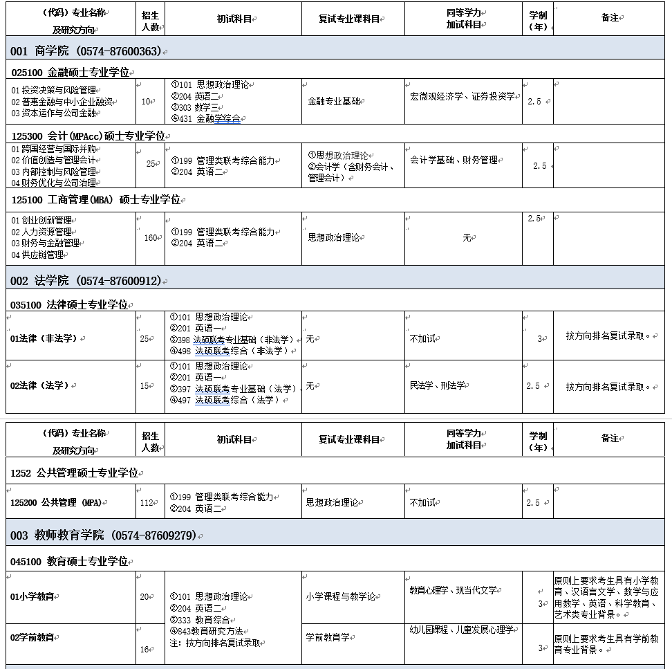 2021年寧波大學(xué)非全日制研究生招生專業(yè)目錄