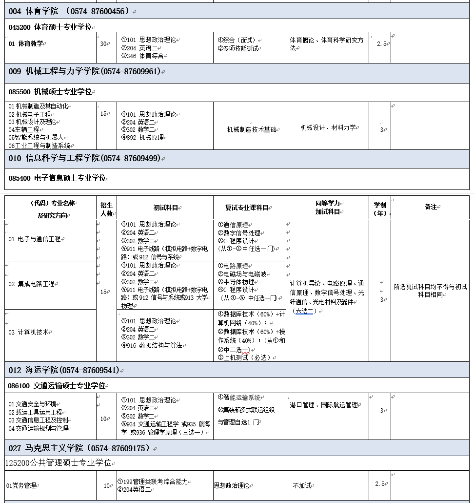 2021年寧波大學(xué)非全日制研究生招生專業(yè)目錄