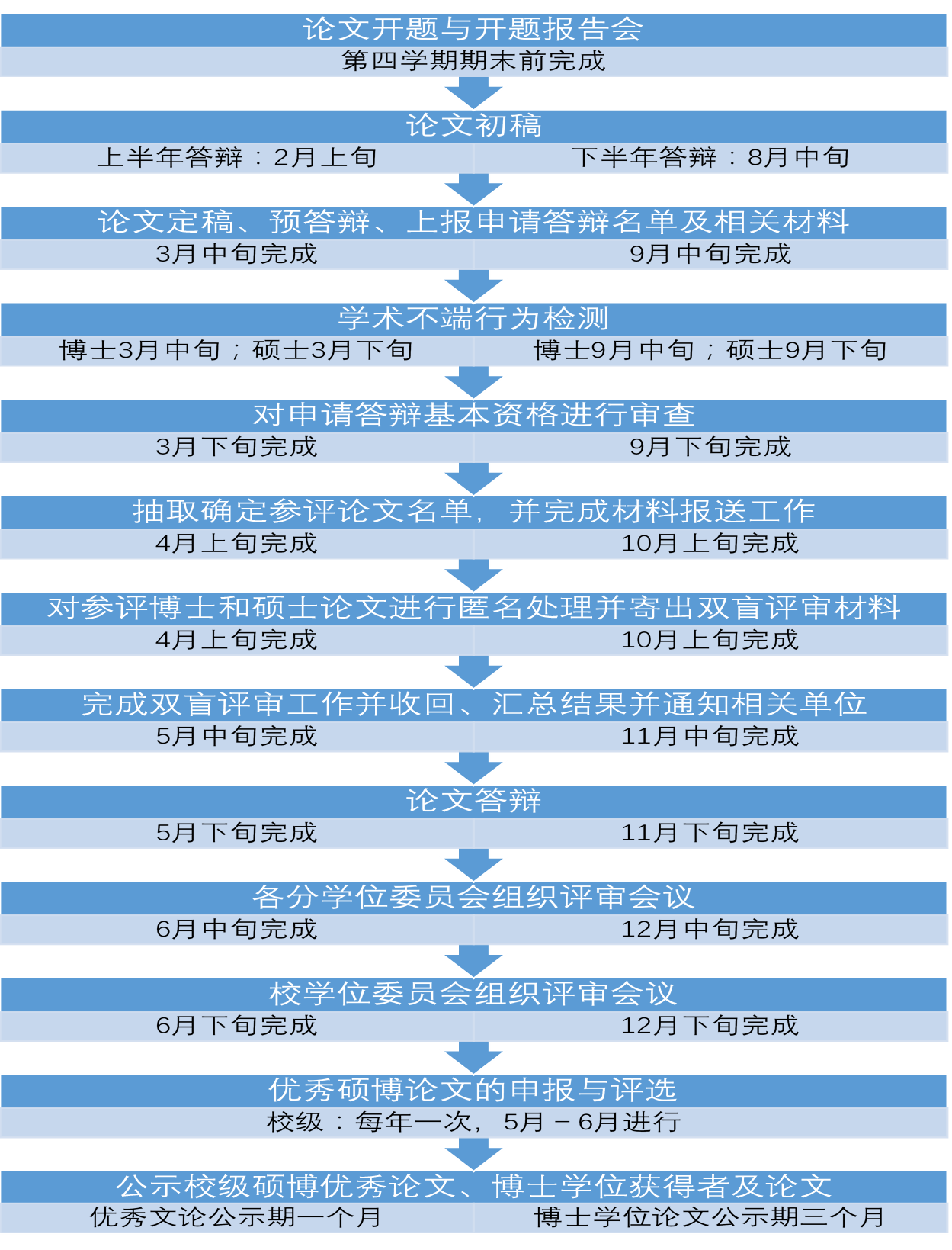 中南財(cái)經(jīng)政法大學(xué)研究生學(xué)位論文各環(huán)節(jié)工作要求與日程表