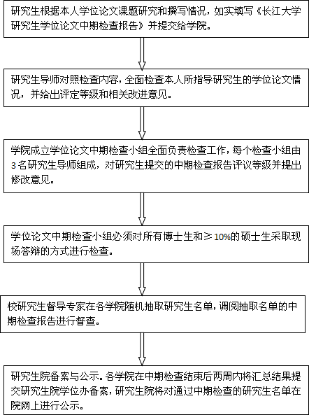 長江大學研究生學位論文中期檢查工作流程