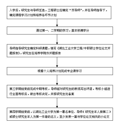 湖北工業(yè)大學(xué)非全日制研究生教學(xué)培養(yǎng)主要工作流程